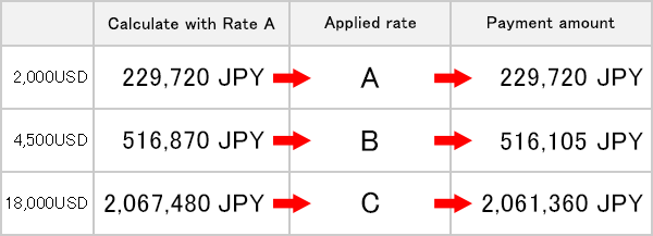 Standard class and payment amount