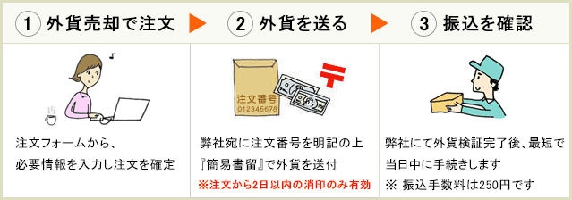 銀行振込で外貨を売却するときの流れ