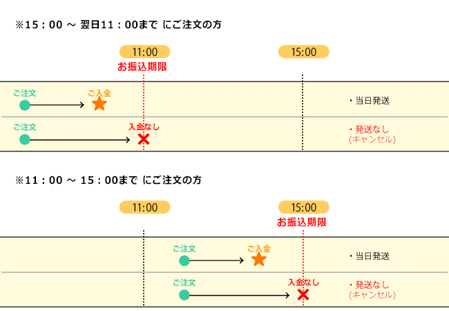 銀行営業日にご注文の場合の振込期限