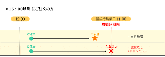 翌日が土日・祝祭日にご注文の場合の振込期限