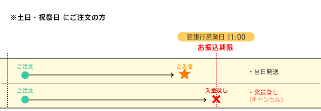 土日・祝祭日にご注文の場合の振込期限