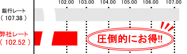 カナダドルの銀行レート比較