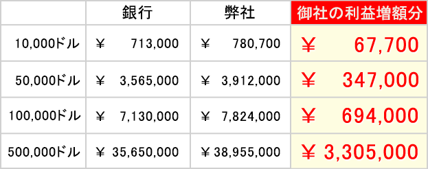 オーストラリアドルの比較表