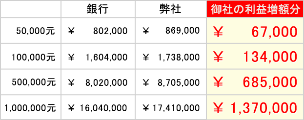 中国元の比較表