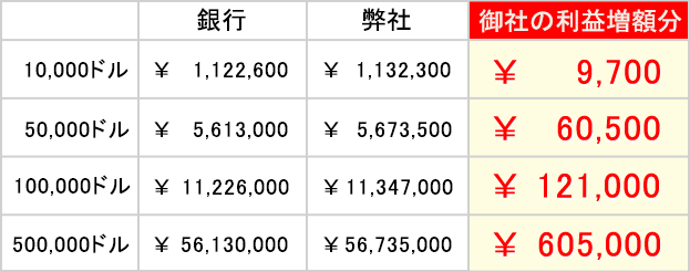 アメリカドルの比較表